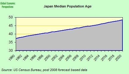 One Hypothesis - Could Something As Simple As Shifting Median Population. Age Help Us To Understand Economic Dynamics? Ours is an age of rapidly ageing societies.