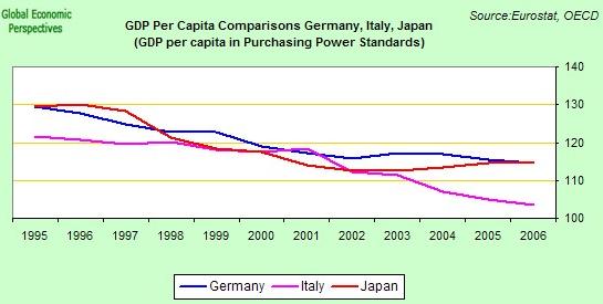 . Versus Per Capita Income Growth