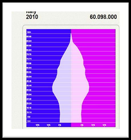 But The Population Pyramids Have