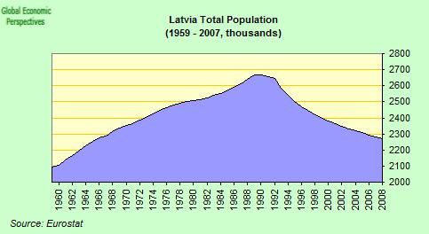 Latvia Has Similar Problems Population has been falling, due to low birth rates and outward migration.