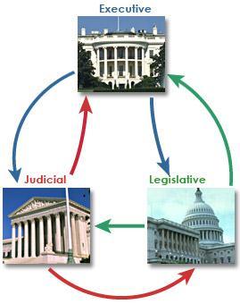 Three branches of government: Executive (President and federal agencies) Legislative (House and Senate)