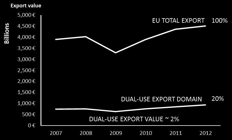 Figure 3: Estimated value of dual-use exports compared to the 'dual-use export domain' and total exports A large part of the dual-use export domain concerns intra-eu trade or exports towards 'E001