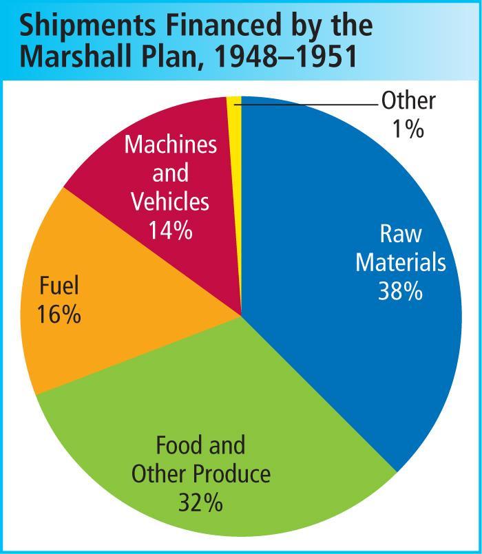 The U.S. sent about $13 billion to Western Europe under the Marshall Plan.
