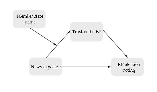 Figure 3-2. Moderated Mediation Model Predicting EP Election Voting Method Two studies are conducted to investigate the relationships between news exposure, trust in the EP and voting in EP elections.