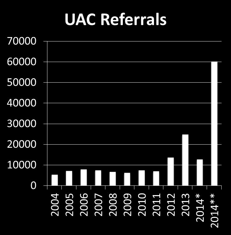 Unaccompanied Alien Children (UAC) UAC Countries of Origin (FY2013) Guatemala (37%) El Salvador (26%)