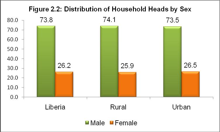 production; hence this result follows the expected pattern of children s participation in the generation of household income in Liberia. 2.