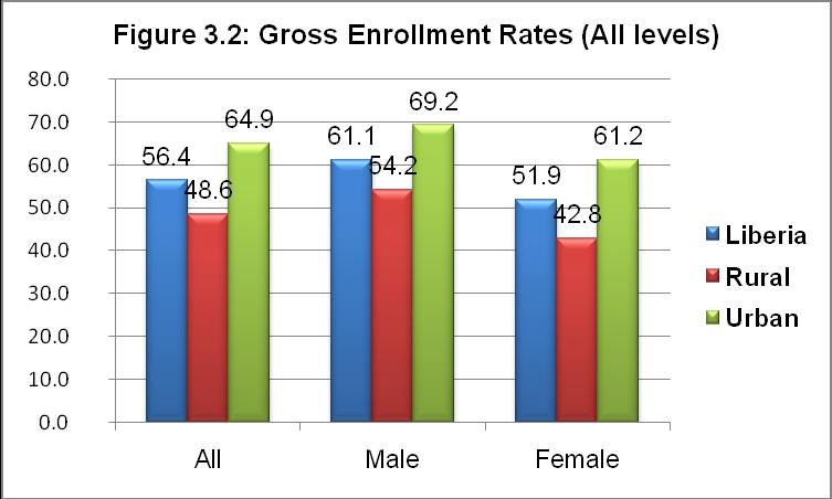 3.5 Gross Enrollment Rates The Gross enrolment ratio (GER) is defined as the total number of persons enrolled in a specific level of education, regardless of age, expressed as a percentage of the