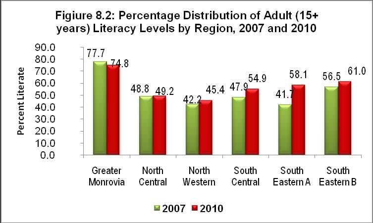 8.2.2 Trends in Literacy Levels among Youth Aged 15-24 years from 2007-2010 Using the universal definition of youths and adolescents in Liberia, that is persons aged 15 to 24 years, to arrive at