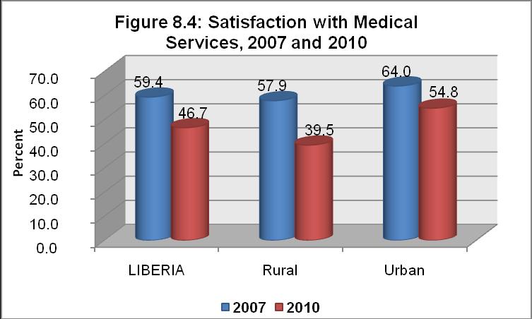 Even though the Greater Monrovia Region, North Western and the South Eastern Regions experienced rise in the proportion of persons consulting health workers when sick, River Cess County showed the