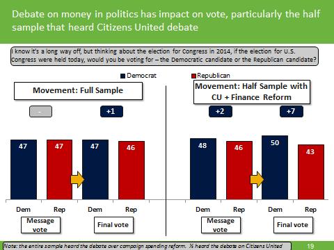 Debate Over Money in Politics, Citizens United, Moves Vote Further In this survey we also explored the debate about money and politics and specifically over a Constitutional Amendment to overturn the