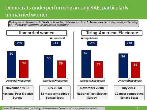 Unmarried women are the pivotal group of the debate, as Democrats currently underperform even their 2010 margin significantly, but these voters move strongly in response to the debate.