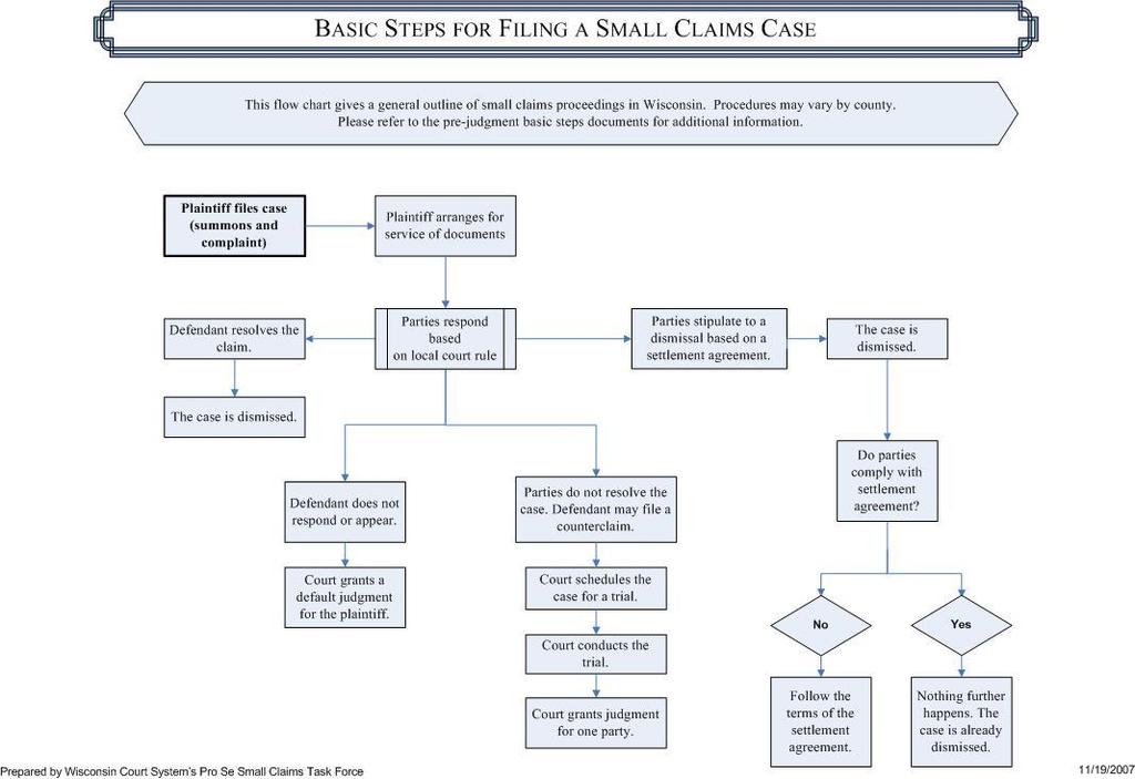 Basic Guide to Wisconsin Small Claims Actions Page 3 of 16 However, there are different procedures for the various types of small claims actions that can be filed.