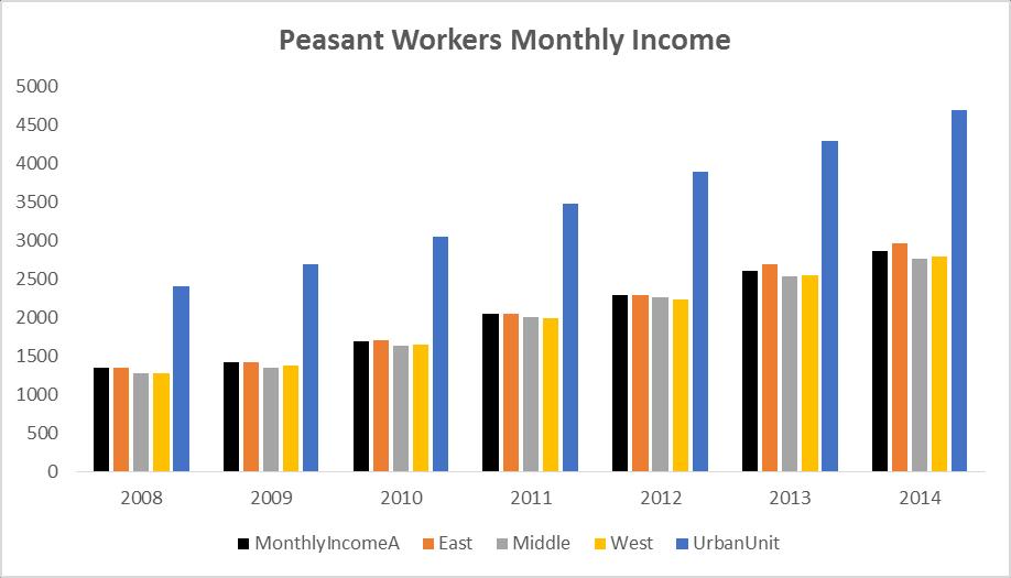Characteristics of China s Internal Migrant Population The monthly income of peasant workers increases steadily from 2008 to 2014.