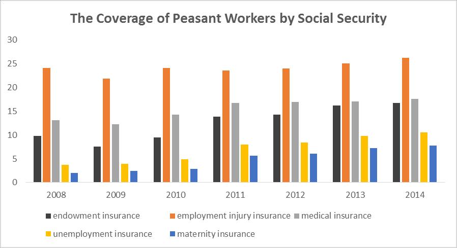 Characteristics of China s Internal Migrant Population The coverage rate of peasant worker by social security goes up.