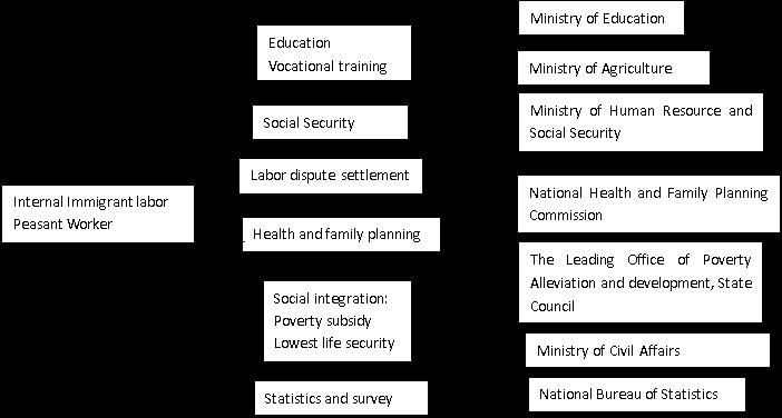 Measures and Policies to Promote Inclusive labor market The Framework of administration on China s internal immigrant labor About 7 administration ministries have specific responsibilities for