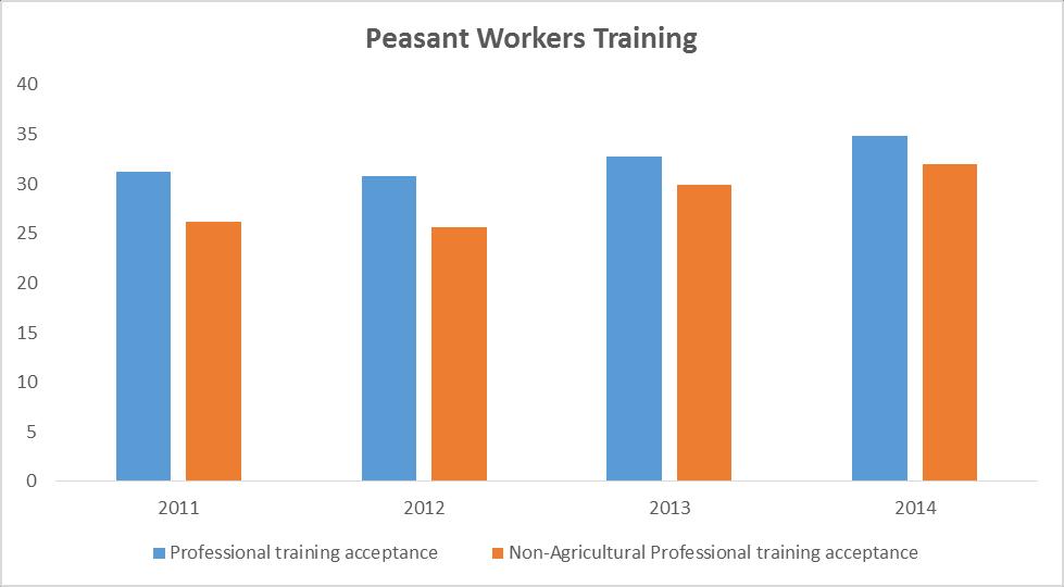 Measures and Policies to Promote Inclusive labor market Education and Trainings From 2006 to 2010, 30millions peasant workers were trained with various skills including residence service, catering