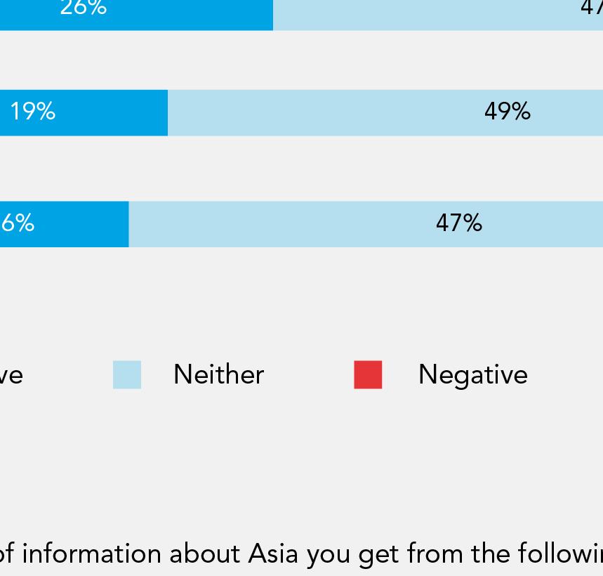 Regarding news from various sources about Asia, nearly half of Canadians (49%) believe it has neither a positive nor a negative influence on their feelings.