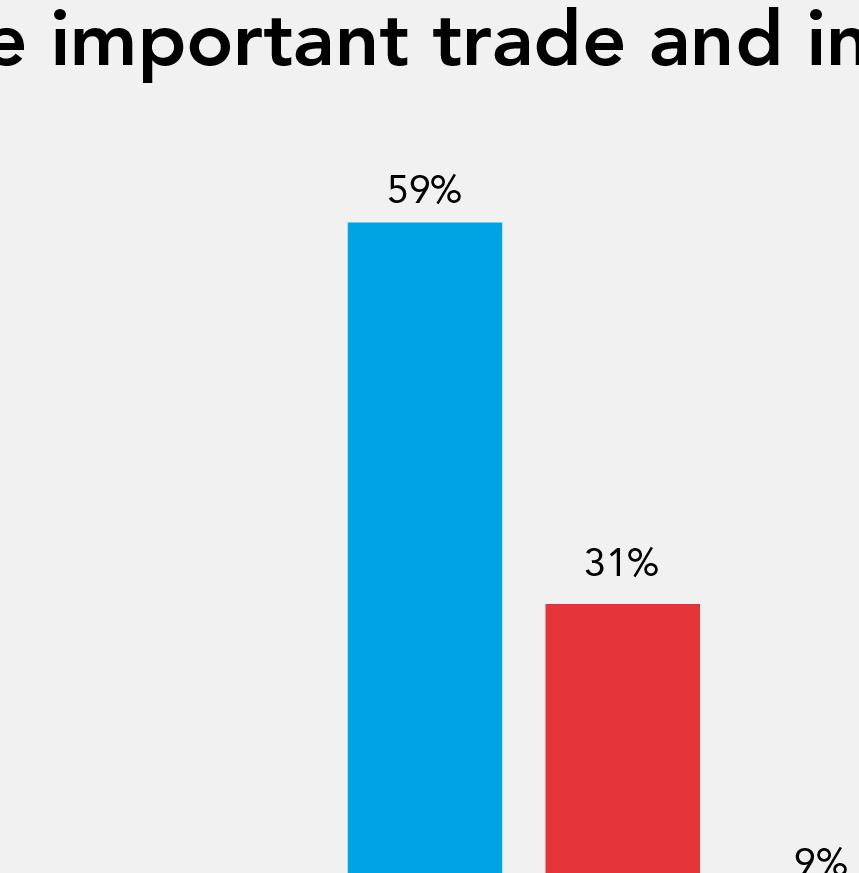 Fifty-one per cent think the Chinese market offers great potential for Canada, 10 percentage points higher than the United States and 14 percentage points higher than the