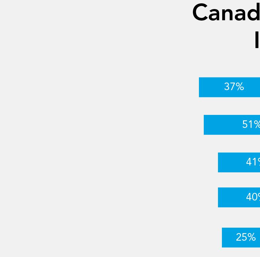 NATIONAL OPINION POLL 2018: CANADIAN VIEWS ON ASIA 23 CANADIANS SUPPORT THE INNOVATION SUPERCLUSTER INITIATIVE AS A WAY TO PROMOTE CANADA-ASIA ECONOMIC