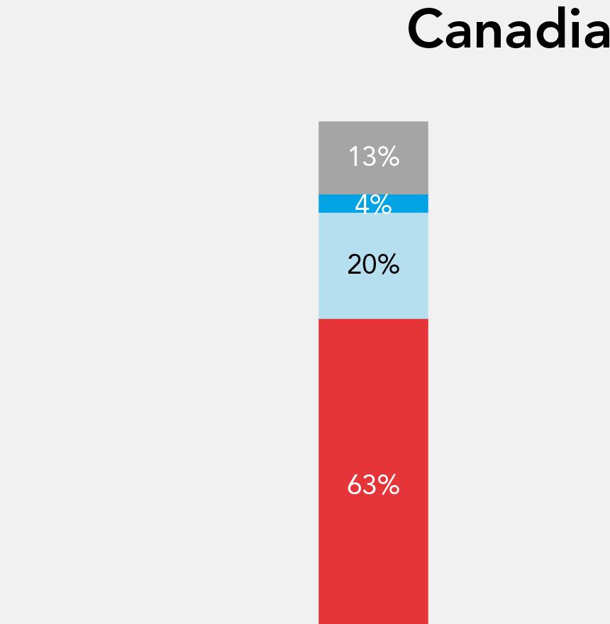 NATIONAL OPINION POLL 2018: CANADIAN VIEWS ON ASIA 25 In terms of modes of investment, Canadians are