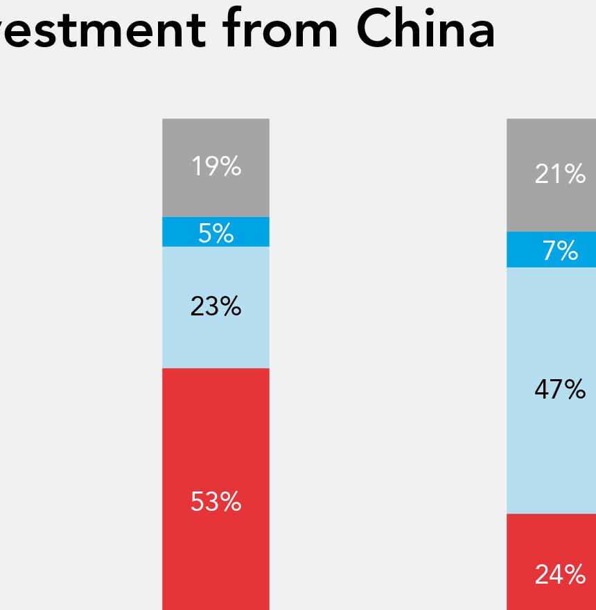 Our Investment Monitor data show that Chinese greenfield investment only accounts for 14% of the total