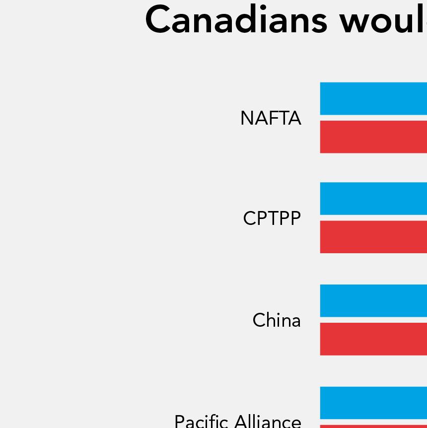 ASIA PACIFIC FOUNDATION OF CANADA 28 CANADIANS HAVE A STRONG VIEW THAT THE GOVERNMENT SHOULD ADOPT THE PROGRESSIVE AGENDA IN TRADE