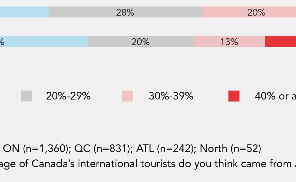 on the Canadian economy and culture 74% share the sentiment that immigration from Asia has a positive impact on the economy and 73% believe it has enriched
