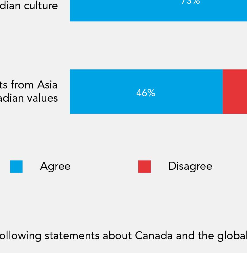 Similarly, a lower percentage of Atlantic residents (49%) disagree that there are too many immigrants from Asia