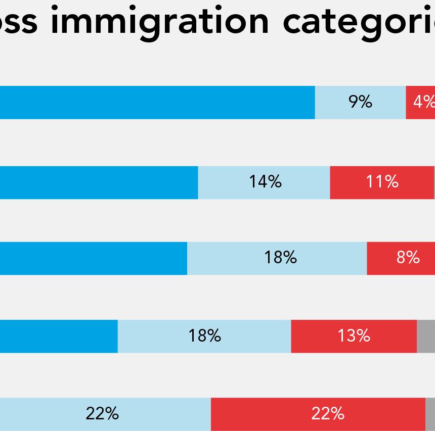 the most negative about temporary foreign workers (30% negative)
