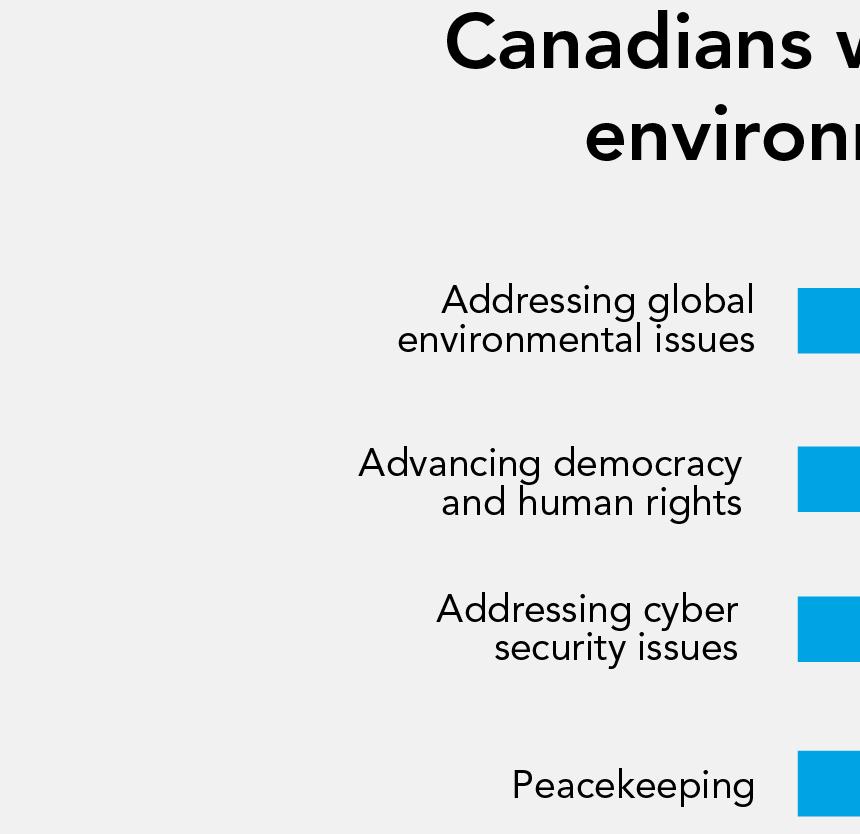 ASIA PACIFIC FOUNDATION OF CANADA 42 Public attitudes differ
