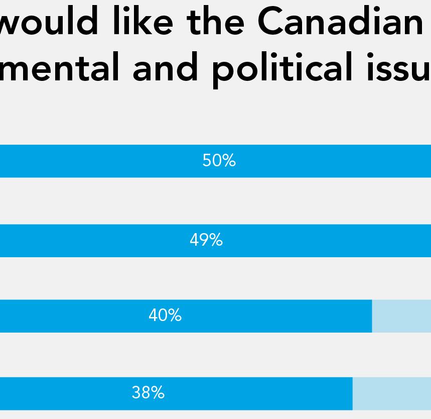 On promoting trade and investment, Alberta (38% leader) and