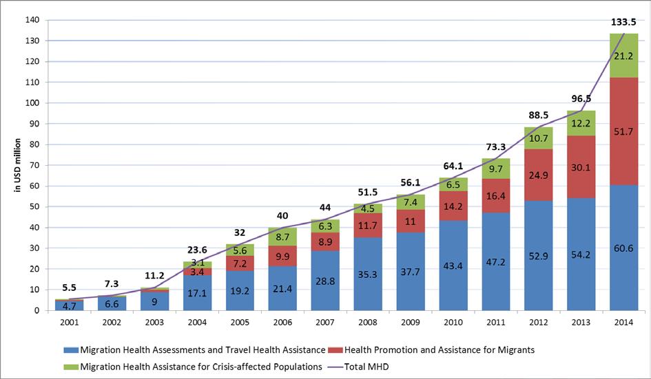 Annex (English only) Page 1 Annex Migration Health Division expenditure by programmatic area (USD million), 2001 2014 From 2001 to 2014, the operational expenditure of the Migration Health Division