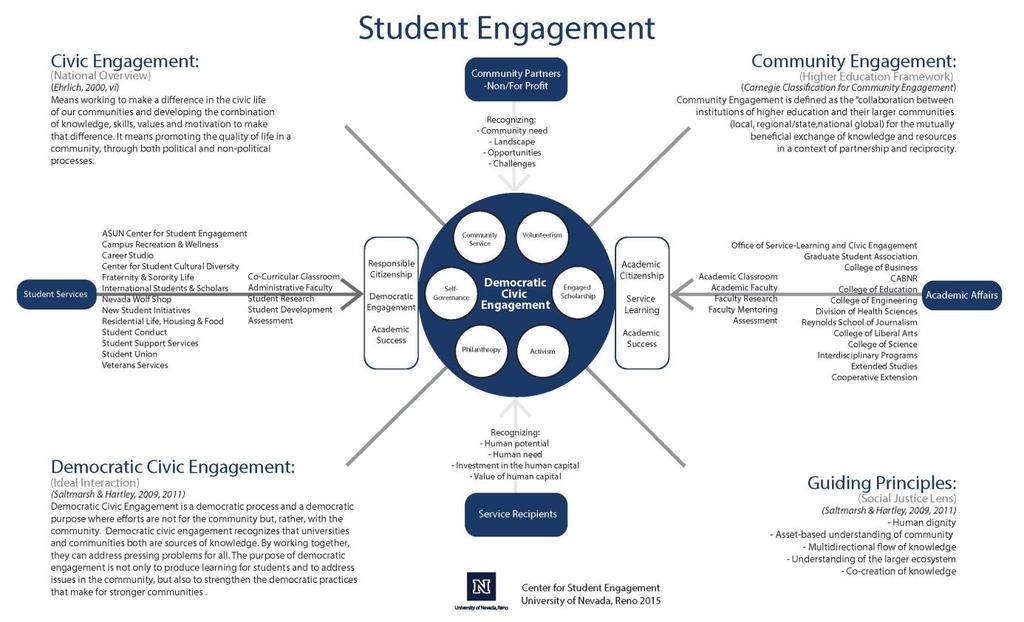 Democratic Civic Engagement Framework (cont d) Goals The National Study of Learning, Voting, and Engagement provides student voting data for participating colleges and universities in the United