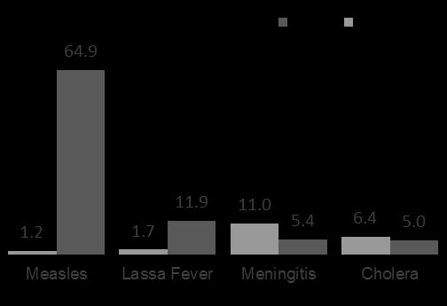 Mass vaccination campaigns (such as MenAfriVac 15 ) positively influenced meningitis epidemic trends, significantly reducing cases in most Sahel countries (9,966 cases in 2012 versus 3,551 cases in