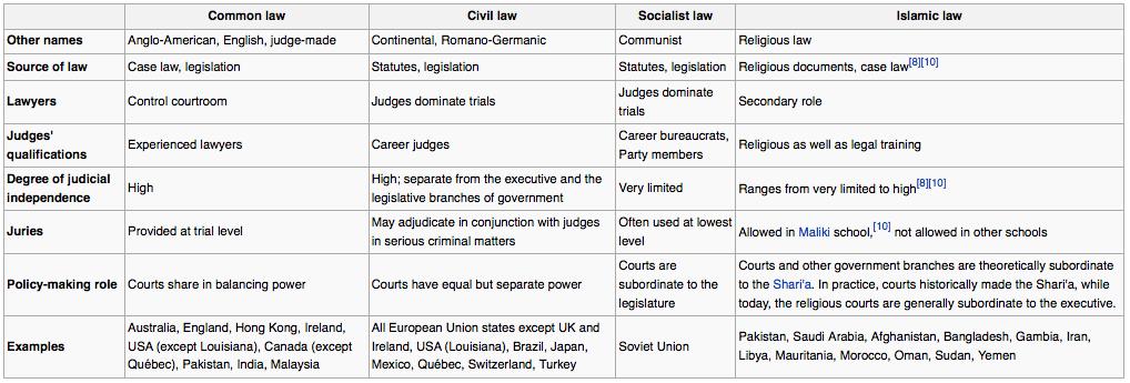 Major Legal Systems of the