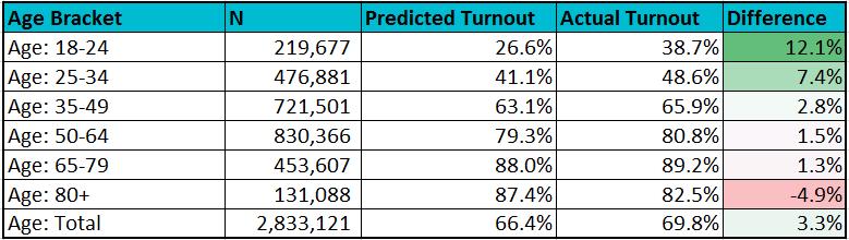 While the youngest voters overperformed their predicted turnout by twelve points, the oldest voters underperformed by five points.