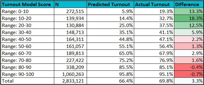 For the purpose of the analyses below, all vote methods have been combined into a binary turnout variable. 3. Results 3.
