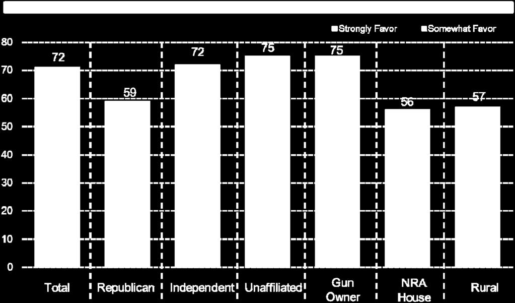 Figure 1 Background Checks Favorability Alaska voters also believe it is possible to protect the rights of Americans to own firearms and strengthen laws to keep guns out of the hands of the wrong