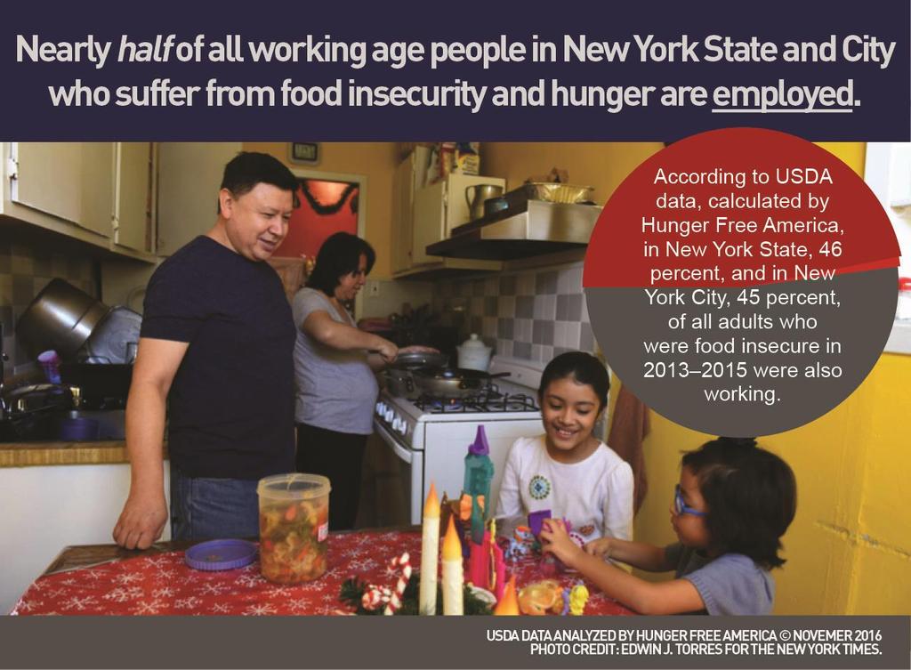 EXECUTIVE SUMMARY Nearly half of all working-age New York City and New York State residents who can t afford enough food live in households that are employed.
