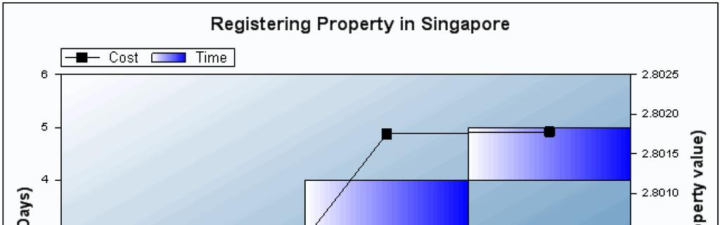 Singapore: Streamlining through