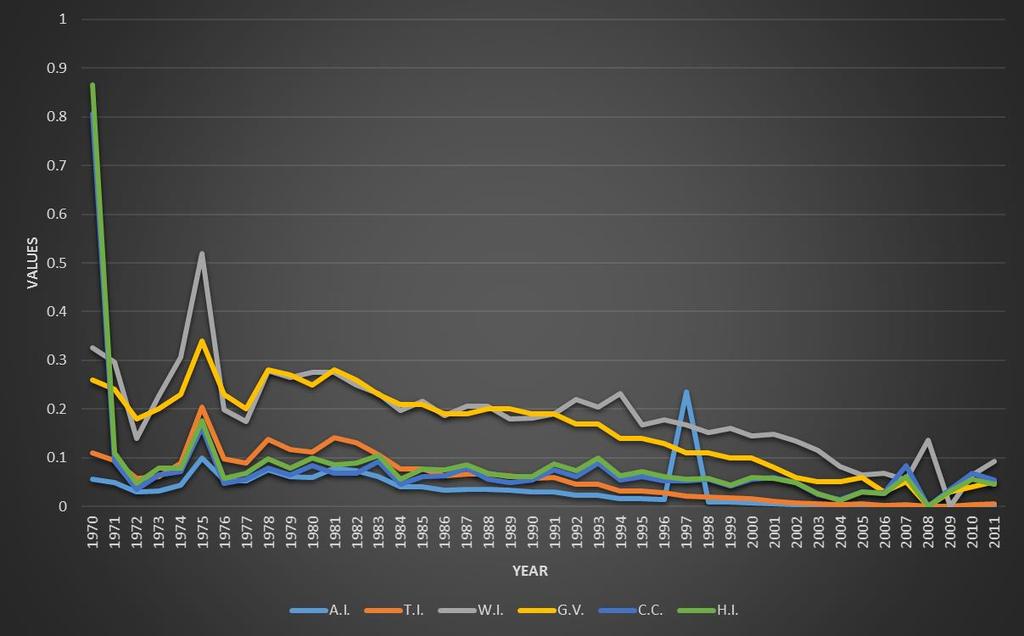 Figure 1: Trend line of GDP per capita for the Inequality Indices from (1970-2011) Figure 2: Trend line