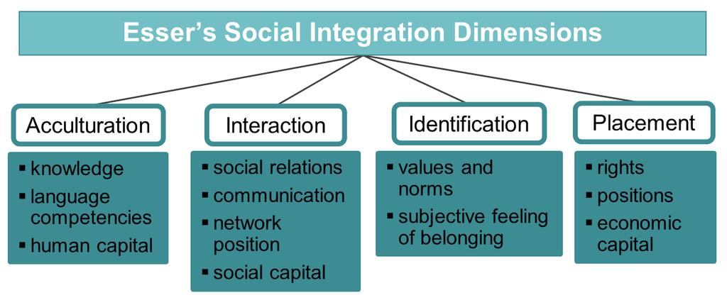 Vol. 2, No. 1 Mittelstädt et al.: Social Media Use and Social Integration.