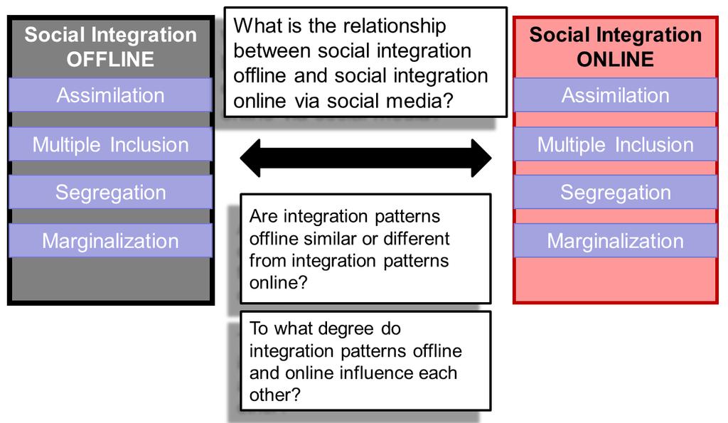 Athens Journal of Mass Media and Communications January 2016 Figure 3. Social Integration in the Offline and Online Context Source: Own illustration.