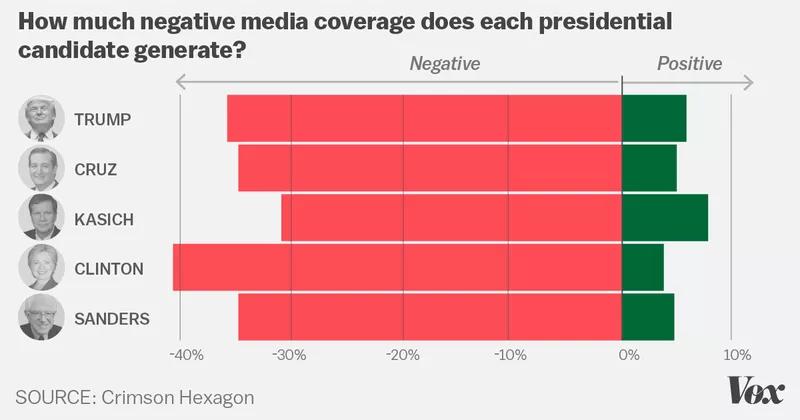 CLINTON RECEIVED THE MOST NEGATIVE COVERAGE IN THE PRIMARIES