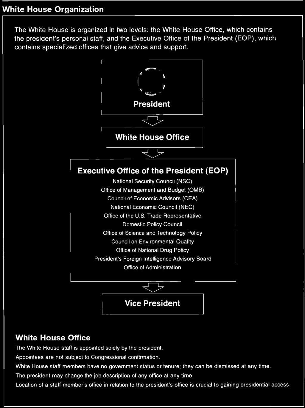 President o White House Office <> Executive Office of the President (EOP) National Security Council (NSC) Office of Management and Budget (OMB) Council of Economic Advisors (CEA) National Economic