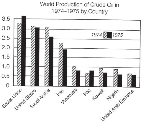 CHAPTER 10 Look at this example. How many of the countries shown in the graph above produced more crude oil in 1975 than in 1974?