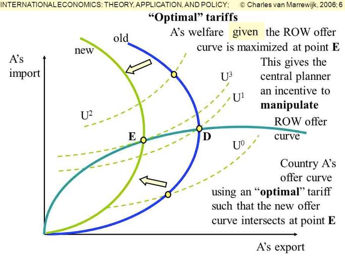 Holes in David Ricardo s Argument for Free Trade as in Some Sense Optimal" Hole 1: Optimal tariff Shift the terms-of-trade in your favor Hole 2: Un- and underemployment Exports move workers from