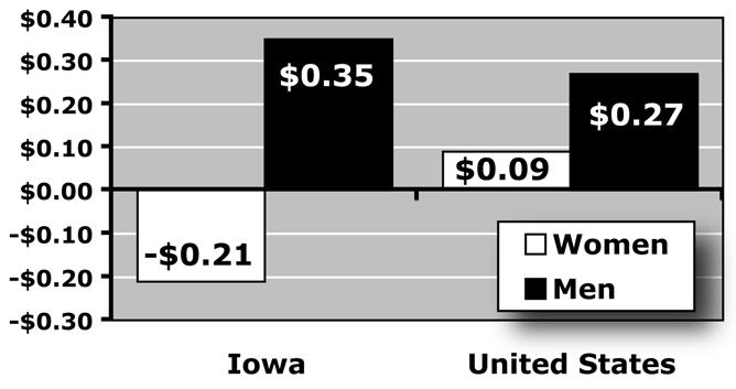 Iowa s Gender Gap Gradually Narrows, 1979-2007 Source: Economic Policy Institute analysis of Current Population Survey data Over the past three decades, as Figure 1 illustrates, the gender wage gap