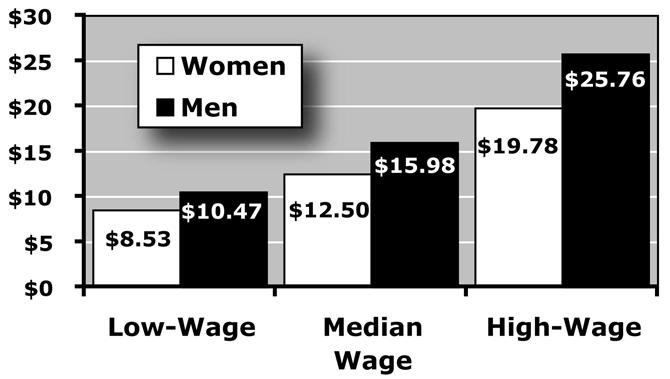 Median Usual Weekly Earnings as a Percent of White Male Earnings Hourly Wage Women, Work and the Iowa Economy 3 Figure 3 illustrates the gender gap for Figure 3.