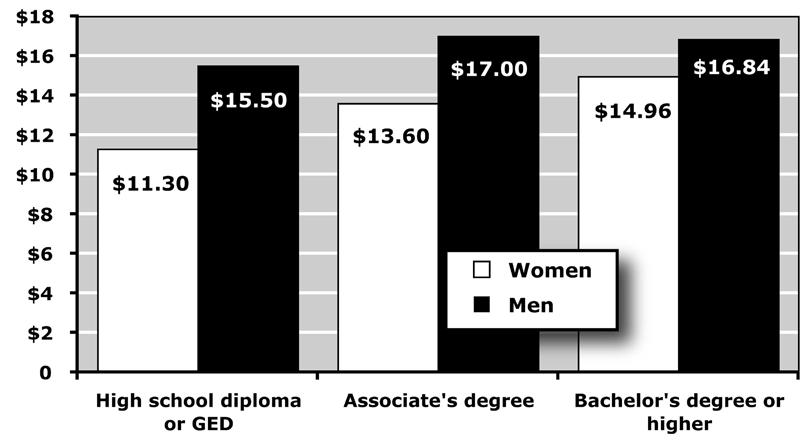 Median Wage 6 The Iowa Policy Project and a bachelor s degree. By contrast, men are more likely than women to have a graduate or professional degree. Table 3.